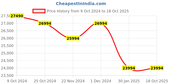 croma.com Croma 268 Litres 3 Star Frost Free Double Door Convertible Refrigerator with Dual Inverter Technology (CRLR268FID008952, Criss Cross Metalic Grey) croma Price History Graph from 9 Oct 2024 to 18 Oct 2025