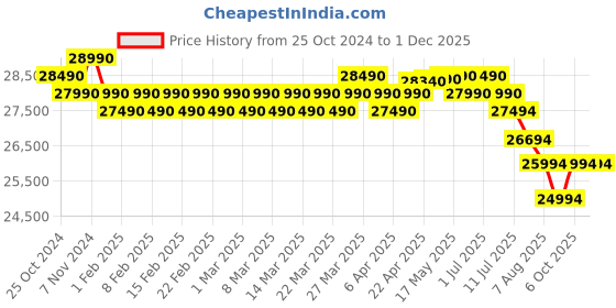 croma.com Croma 274 Litres 3 Star Frost Free Double Door Convertible Refrigerator with Inverter Technology (CRLR274FID276254, Black Uniglass) croma Price History Graph from 25 Oct 2024 to 29 Nov 2025