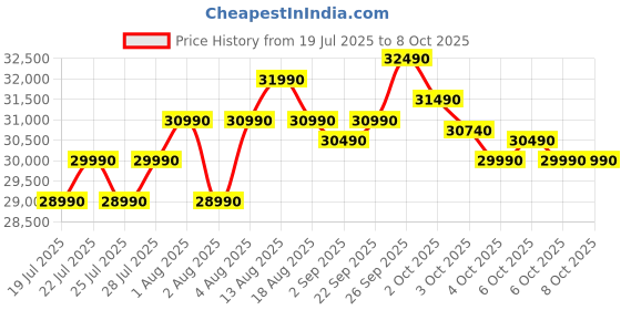 croma.com Croma 290 Litres 3 Star Frost Free Double Door Refrigerator with Inverter Technology (2025 Model, CRLR290FID276258, Ocean Blue) croma Price History Graph from 19 Jul 2025 to 8 Oct 2025