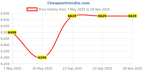 croma.com Croma 30 Litres Tower Air Cooler with Inverter Compatible (Ice Chamber, White & Grey) croma Price History Graph from 7 May 2025 to 28 Nov 2025