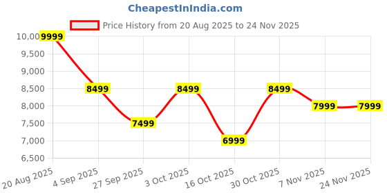 croma.com Croma 300W Bluetooth Home Theatre with Remote (5.1 Channel, Black) croma Price History Graph from 20 Aug 2025 to 23 Nov 2025