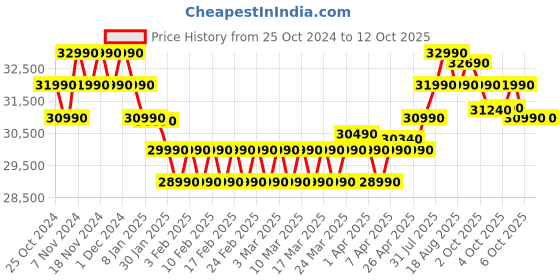 croma.com Croma 303 Litres 3 Star Frost Free Double Door Convertible Refrigerator with Inverter Technology (CRLR303FID276255, Black Uniglass) croma Price History Graph from 25 Oct 2024 to 12 Oct 2025