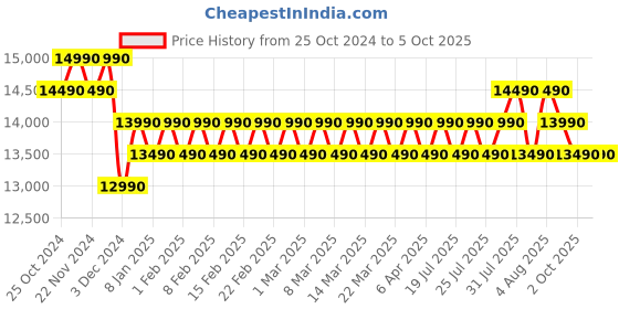 croma.com Croma 30L Convection Microwave Oven with LED Display (Black) croma Price History Graph from 25 Oct 2024 to 4 Oct 2025