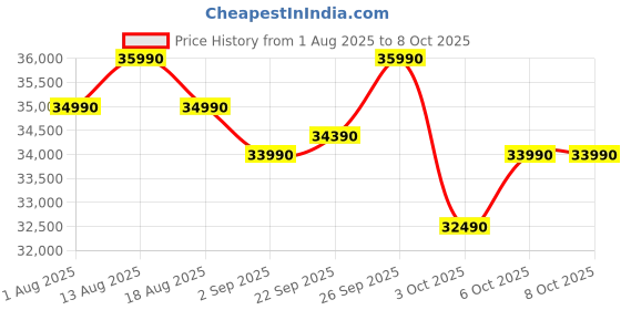 croma.com Croma 320 Litres 3 Star Frost Free Double Door Refrigerator with Inverter Technology (2025 Model, CRLR320FID276260, Ocean Blue) croma Price History Graph from 1 Aug 2025 to 8 Oct 2025