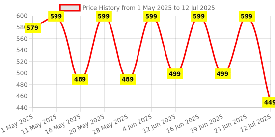 croma.com Croma 38 Watts Type A and Type C 2-Port Car Charger (Quick Charge 3.0, Grey) croma Price History Graph from 1 May 2025 to 12 Jul 2025