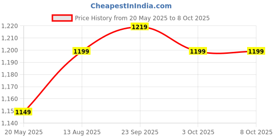 croma.com Croma 4 in 1 Cordless Wet & Dry Trimmer for Beard and Hair for Men (120mins Runtime, Water Resistant, Red) croma Price History Graph from 20 May 2025 to 8 Oct 2025