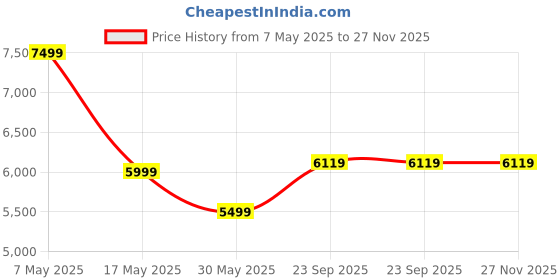 croma.com Croma 40 Litres Personal Air Cooler with Inverter Compatible (Ice Chamber, White & Grey) croma Price History Graph from 7 May 2025 to 26 Nov 2025