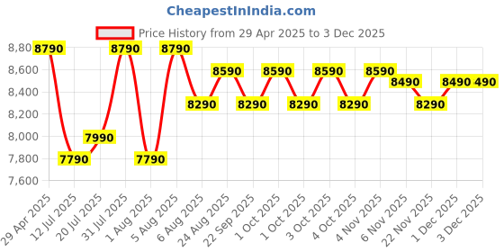 croma.com Croma 45 Litres 2 Star Direct Cool Single Door Refrigerator with Anti-Fungal Door Gasket (2025 Model, CRLR045DCC290113, Metallic Grey) croma Price History Graph from 29 Apr 2025 to 2 Dec 2025