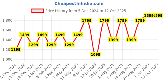 croma.com Croma 45W Type C 2 Port GaN Charger (Adapter Only, Black) croma Price History Graph from 5 Dec 2024 to 12 Oct 2025