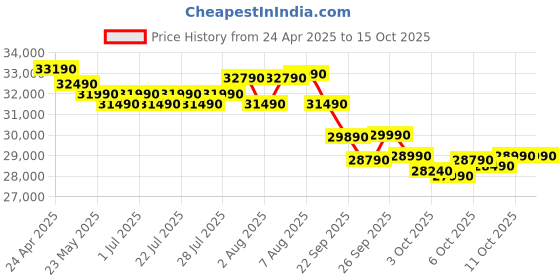 croma.com Croma 5 in 1 Convertible 1 Ton 3 Star Dual Inverter Split AC with Anti Virus Protected Dust Filter (2025 Model, Copper Condenser, CRLA012IND255360) croma Price History Graph from 24 Apr 2025 to 14 Oct 2025