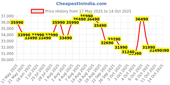 croma.com Croma 5 in 1 Convertible 1.5 Ton 3 Star Dual Inverter Split AC with Anti Virus Protected Dust Filter (2025 Model, Copper Condenser, CRLA018IND255361) croma Price History Graph from 17 May 2025 to 14 Oct 2025