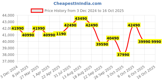 croma.com Croma 5 in 1 Convertible 1.5 Ton 3 Star Hot and Cold Split AC with PM 2.5 Filter (2024 Model, Copper Condenser, CRLAH18IND170266) croma Price History Graph from 3 Dec 2024 to 16 Oct 2025
