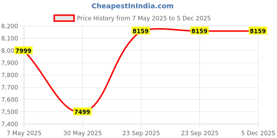 croma.com Croma 50 Litres Tower Air Cooler with Inverter Compatible (Ice Chamber, White & Grey) croma Price History Graph from 7 May 2025 to 5 Dec 2025
