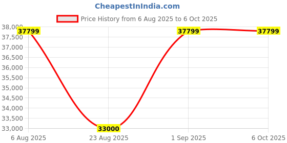 croma.com Croma 500W Bluetooth Party Speaker with Mic (4 Preset DSP, 2.1 Channel, Black) croma Price History Graph from 6 Aug 2025 to 5 Oct 2025
