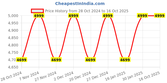 croma.com Croma 50W Bluetooth Party Speaker (Playtime Upto 5 Hours, Black) croma Price History Graph from 28 Oct 2024 to 15 Oct 2025
