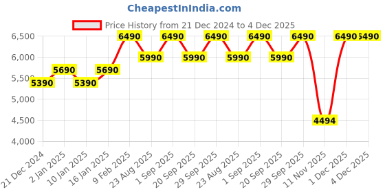 croma.com Croma 50W RMS Bluetooth Party Speaker with Wired Mic (Bass Booster Sound, 2.1 Channel, Black) croma Price History Graph from 21 Dec 2024 to 3 Dec 2025