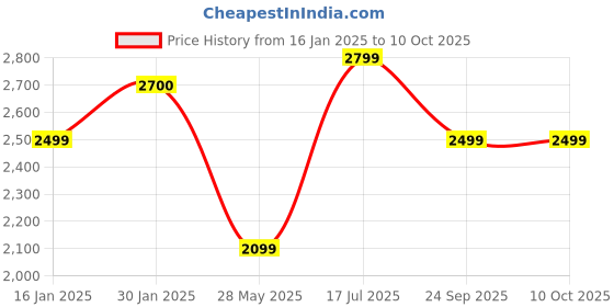 croma.com Croma 5W Portable Bluetooth Speaker (Ambient LED Light, Mono Channel, Black) croma Price History Graph from 16 Jan 2025 to 10 Oct 2025