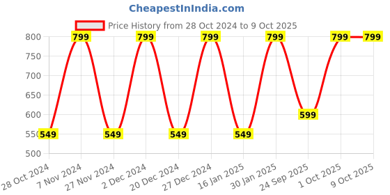 croma.com Croma 5W Portable Bluetooth Speaker (Water Proof, 21 Hours Playback Time, True Wireless Stereo Function, Grey) croma Price History Graph from 28 Oct 2024 to 8 Oct 2025