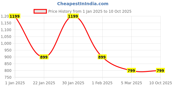 croma.com Croma 6 Amps 5 Sockets Surge Protector With Individual Switch (2 Meters, 2 USB Port, CRCP1002, Blue) croma Price History Graph from 1 Jan 2025 to 10 Oct 2025