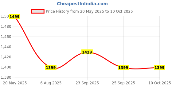 croma.com Croma 600 Watt 1.28 Litre Multi Cook Kettle with Auto Shut-off (Black and Silver) croma Price History Graph from 20 May 2025 to 9 Oct 2025
