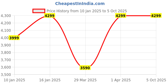 croma.com Croma 60W Bluetooth Soundbar with Remote (Preset EQ Modes, 2.0 Channel, Black) croma Price History Graph from 10 Jan 2025 to 5 Oct 2025