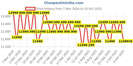croma.com Croma 6.5 kg 5 Star Fully Automatic Top Load Washing Machine (CRLW065FAF264504, Lint Filter, Inox Grey) croma Price History Graph from 7 Nov 2024 to 9 Oct 2025
