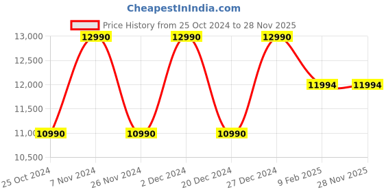croma.com Croma 6.5 kg 5 Star Fully Automatic Top Load Washing Machine (CRLWMD701STL65, Fuzzy Control, Grey) croma Price History Graph from 25 Oct 2024 to 28 Nov 2025