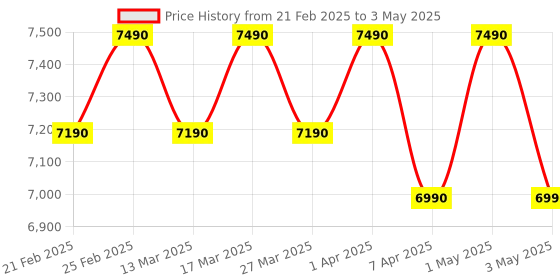 croma.com Croma 6.5 kg 5 Star Semi Automatic Washing Machine with Built-in Soak Function (2025 Model, Burgundy) croma Price History Graph from 21 Feb 2025 to 3 May 2025