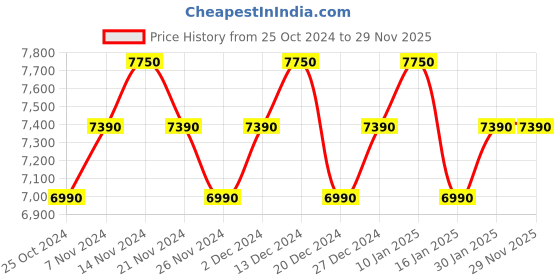 croma.com Croma 6.5 kg 5 Star Semi Automatic Washing Machine with Spiral Pulsator (CRLW065SMF202351, Blue) croma Price History Graph from 25 Oct 2024 to 28 Nov 2025