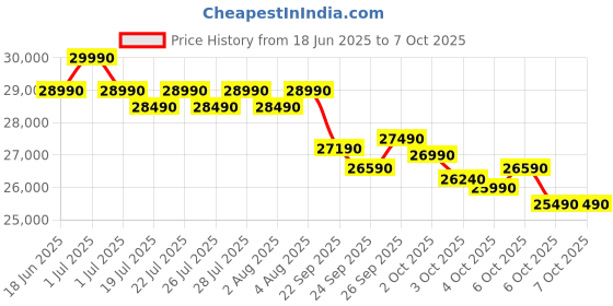 croma.com Croma 7 in 1 Convertible 0.8 Ton 3 Star Inverter Split AC with 4 way swing (2025 Model, Copper Condenser, CRLA009IND170270) croma Price History Graph from 18 Jun 2025 to 7 Oct 2025