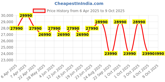 croma.com Croma 7 in 1 Convertible 0.8 Ton 3 Star Inverter Split AC with Temperature Sensor (Copper Condenser, CRLA009IND283263) croma Price History Graph from 6 Apr 2025 to 9 Oct 2025