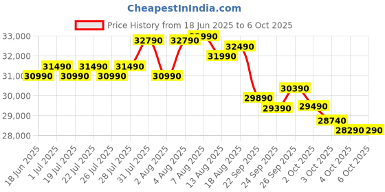 croma.com Croma 7 in 1 Convertible 1 Ton 3 Star Inverter Split AC with Temperature Sensor (2025 Model, Copper Condenser, CRLA012IND170285) croma Price History Graph from 18 Jun 2025 to 5 Oct 2025