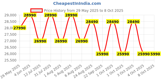 croma.com Croma 7 in 1 Convertible 1 Ton 3 Star Inverter Split AC with Temperature Sensor (2025 Model, Copper Condenser, CRLA012IND283264) croma Price History Graph from 29 May 2025 to 8 Oct 2025