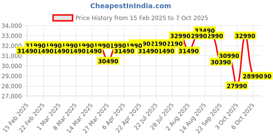 croma.com Croma 7 in 1 Convertible 1 Ton 3 Star Inverter Split AC with Temperature Sensor (2025 Model, Copper Condenser, CRLA012IND283266) croma Price History Graph from 15 Feb 2025 to 6 Oct 2025