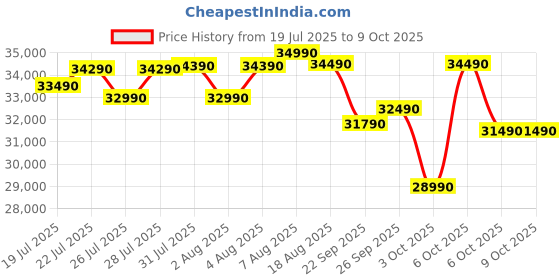 croma.com Croma 7 in 1 Convertible 1 Ton 3 Star Inverter Split Smart AC with Voice Assistant (2025 Model, Copper Condenser, CRLAS12IND170272) croma Price History Graph from 19 Jul 2025 to 9 Oct 2025