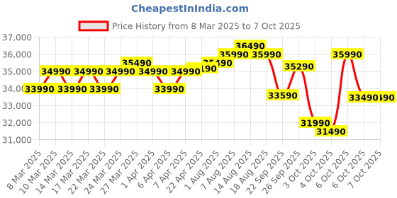 croma.com Croma 7 in 1 Convertible 1 Ton 5 Star Inverter Split AC with Self Cleaning Function (2025 Model, Copper Condenser, CRLA012INF283268) croma Price History Graph from 8 Mar 2025 to 7 Oct 2025