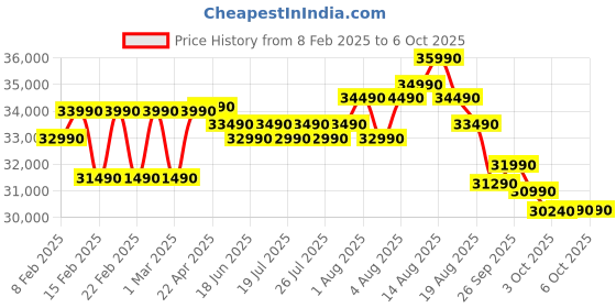 croma.com Croma 7 in 1 Convertible 1.25 Ton 3 Star Inverter Split AC with Temperature Sensor (2025 Model, Copper Condenser, CRLA014IND170274) croma Price History Graph from 8 Feb 2025 to 6 Oct 2025