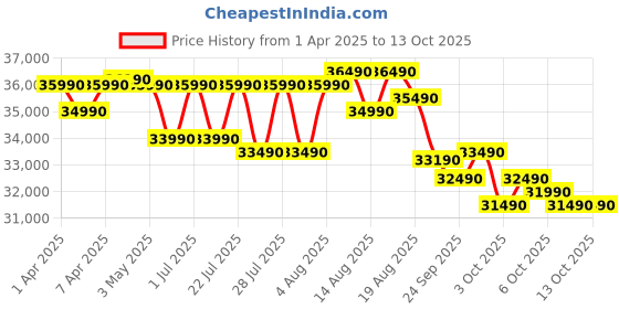 croma.com Croma 7 in 1 Convertible 1.5 Ton 3 Star Inverter Split AC with Temperature Sensor (2025 Model, Copper Condenser, CRLA018IND170275) croma Price History Graph from 1 Apr 2025 to 13 Oct 2025