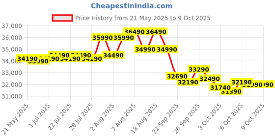 croma.com Croma 7 in 1 Convertible 1.5 Ton 3 Star Inverter Split AC with Temperature Sensor (2025 Model, Copper Condenser, CRLA018IND170286) croma Price History Graph from 21 May 2025 to 9 Oct 2025