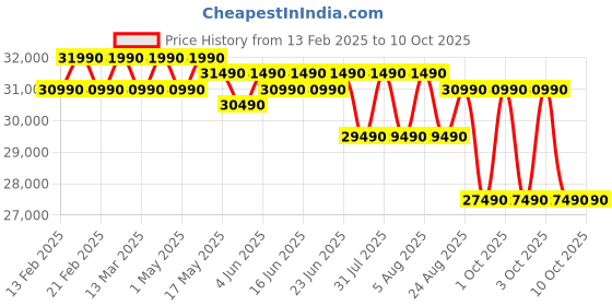 croma.com Croma 7 in 1 Convertible 1.5 Ton 3 Star Inverter Split AC with Temperature Sensor (2025 Model, Copper Condenser, CRLA018IND283265) croma Price History Graph from 13 Feb 2025 to 10 Oct 2025