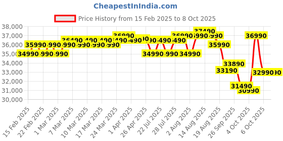 croma.com Croma 7 in 1 Convertible 1.5 Ton 3 Star Inverter Split AC with Temperature Sensor (2025 Model, Copper Condenser, CRLA018IND283267) croma Price History Graph from 15 Feb 2025 to 7 Oct 2025