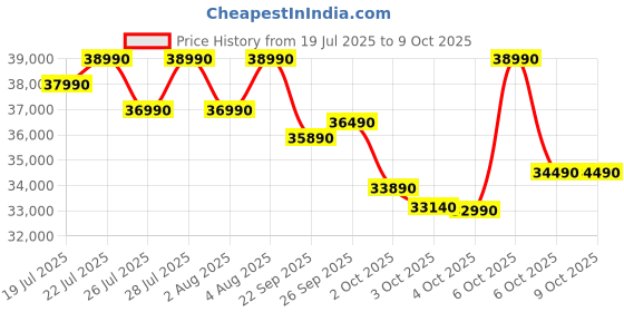 croma.com Croma 7 in 1 Convertible 1.5 Ton 3 Star Inverter Split Smart AC with Voice Assistant (2024 Model, Copper Condenser, CRLAS18IND170276) croma Price History Graph from 19 Jul 2025 to 8 Oct 2025