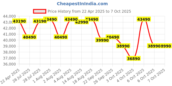 croma.com Croma 7 in 1 Convertible 1.5 Ton 5 Star Inverter Split AC with 4 Way Swing(2025 Model, Copper Condenser, CRLA018INF283269) croma Price History Graph from 22 Apr 2025 to 7 Oct 2025