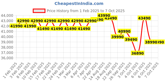 croma.com Croma 7 in 1 Convertible 1.5 Ton 5 Star Inverter Split AC with Temperature Sensor (2025 Model, Copper Condenser, CRLA018INF170277) croma Price History Graph from 1 Feb 2025 to 7 Oct 2025