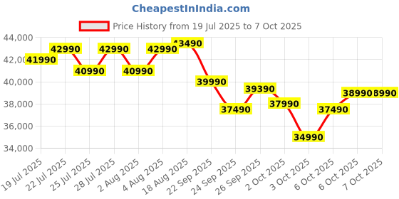 croma.com Croma 7 in 1 Convertible 1.5 Ton 5 Star Inverter Split AC with Temperature Sensor (2025 Model, Copper Condenser, CRLA018INF283280) croma Price History Graph from 19 Jul 2025 to 7 Oct 2025