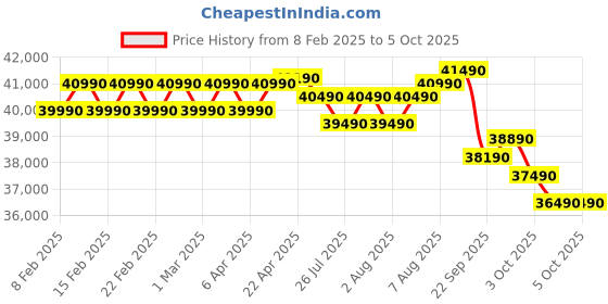 croma.com Croma 7 in 1 Convertible 1.6 Ton 4 Star Inverter Split AC with Temperature Sensor (2025 Model, Copper Condenser, CRLA019INE170278) croma Price History Graph from 8 Feb 2025 to 4 Oct 2025