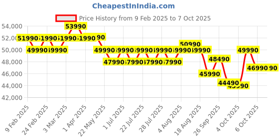 croma.com Croma 7 in 1 Convertible 2 Ton 3 Star Inverter Split AC with Temperature Sensor (2025 Model, Copper Condenser, CRLA024IND170281) croma Price History Graph from 9 Feb 2025 to 6 Oct 2025