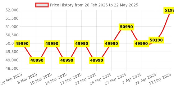 croma.com Croma 7 in 1 Convertible 2 Ton 3 Star Inverter Split AC with Temperature Sensor (2025 Model, Copper Condenser, CRLA024IND283270) croma Price History Graph from 28 Feb 2025 to 22 May 2025