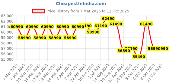 croma.com Croma 7 in 1 Convertible 2 Ton 5 Star Inverter Split AC with PM 2.5 Filter (2025 Model, Copper Condenser, CRLA024INF170279) croma Price History Graph from 7 Mar 2025 to 10 Oct 2025