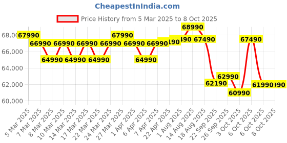 croma.com Croma 7 in 1 Convertible 2.5 Ton 3 Star Inverter Split AC with PM 2.5 Filter (2025 Model, Copper Condenser, CRLA026IND170280) croma Price History Graph from 5 Mar 2025 to 7 Oct 2025